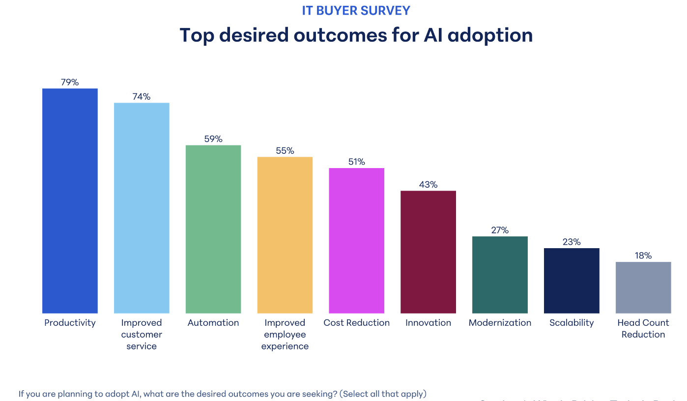 Bar chart showing the top IT buying priorities for 2024-2025 based on an IT buyer survey. AI adoption leads with 53%, followed by tools for cyberattack detection and response at 42%. Cost-cutting is next at 29%, with customer experience (CX) and brand experience at 22%, cloud modernization at 17%, and hybrid work infrastructure at 14%. The title above the chart reads: "AI and cybersecurity lead 2024-2025 IT buying decisions, followed by cost-cutting and improved customer experience.